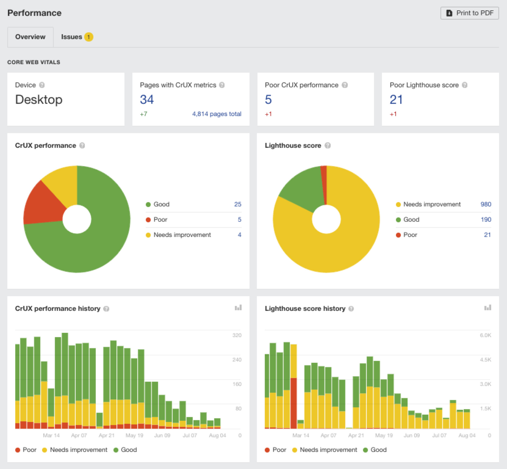 Performance report, via Ahrefs' Site Audit
