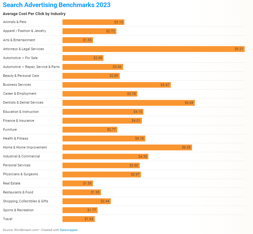 Cost per click by industry