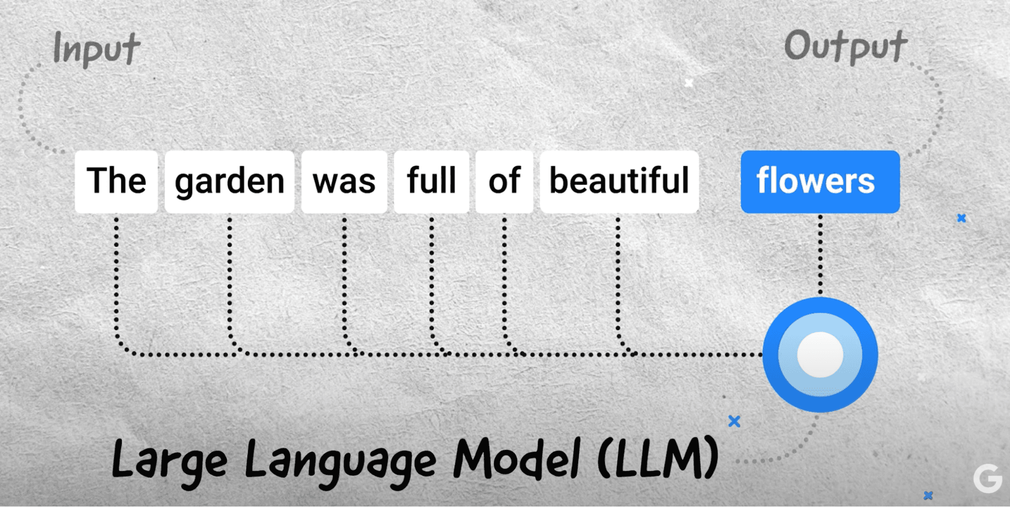 An image showing how Large Language Models work.