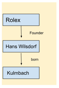 Knowledge Graph connections between the Rolex entity