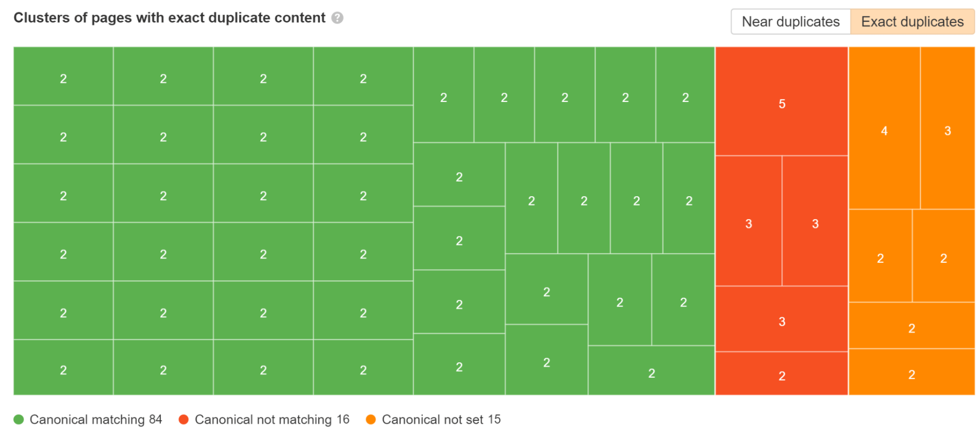 Duplicate content clusters within Ahrefs' Site Audit