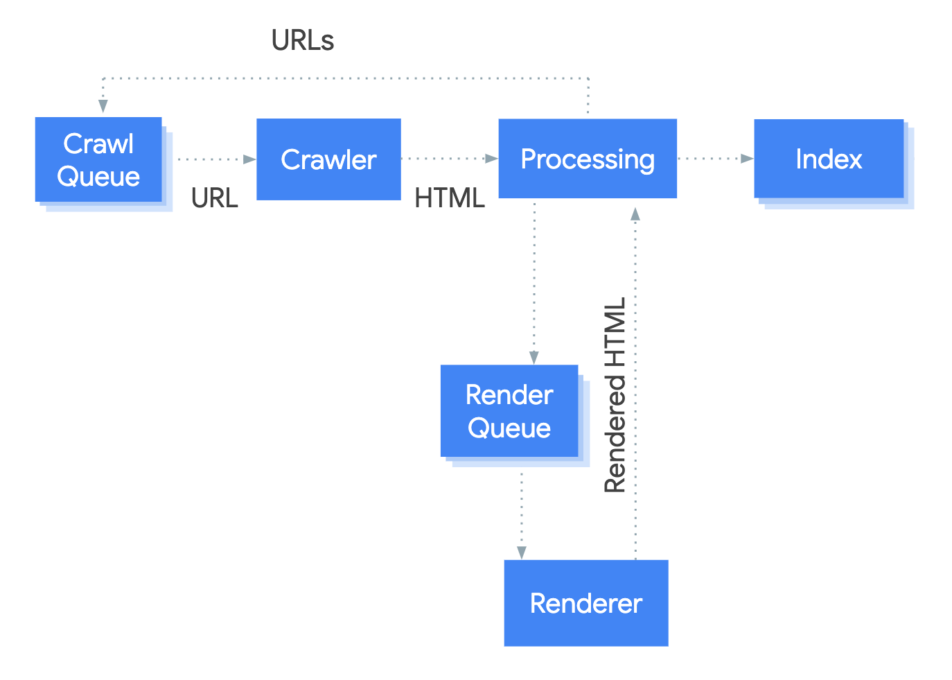 Googlebot crawl render and indexing process diagram