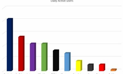 A Look at the Comparative MAU and DAU Stats for All the Major Social Apps