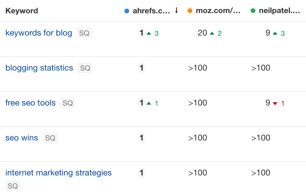Comparing keyword performance against competitors using Ahrefs' Rank Tracker
