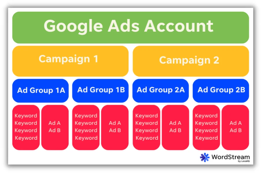 google ads account structure graphic