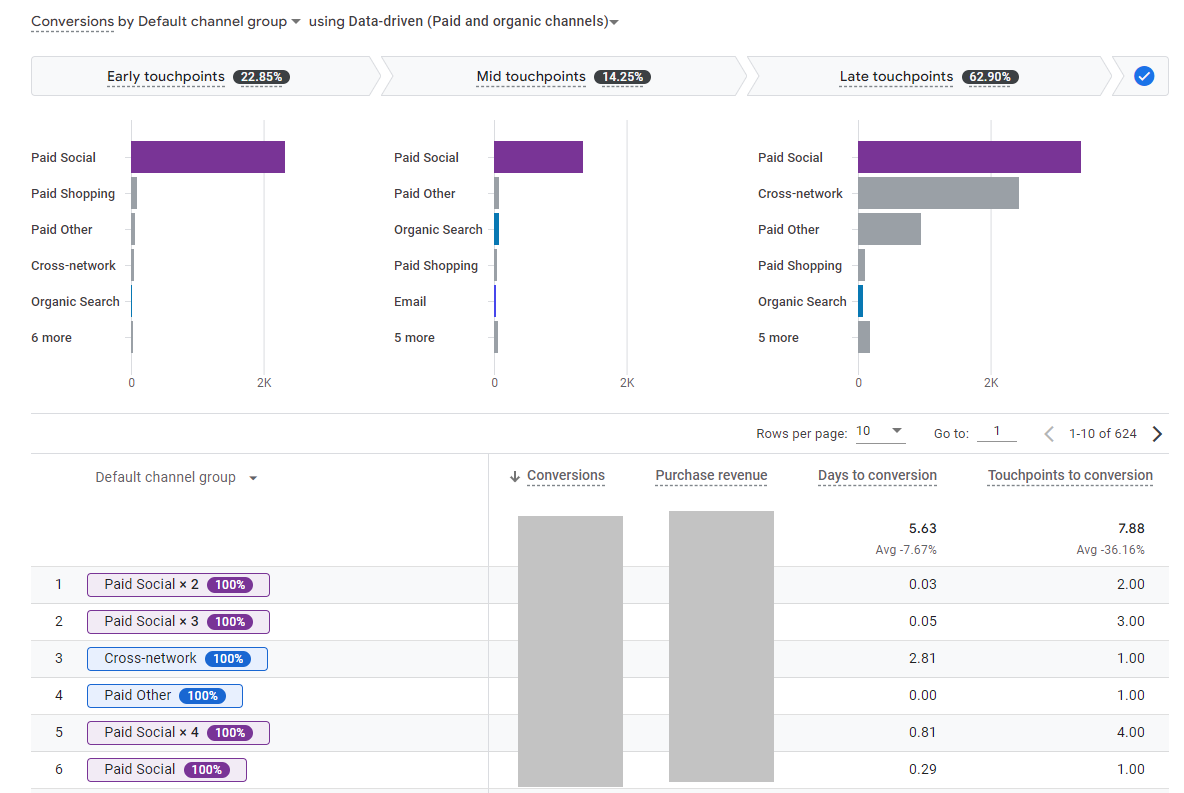 Conversions Path Report in Google Analytics 4.