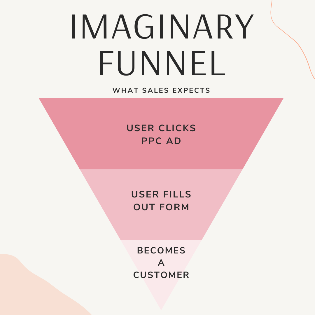 imaginary sales funnel