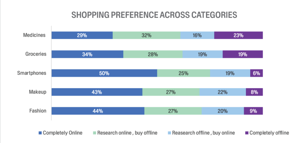 <p>Shopping preference across categories</p>