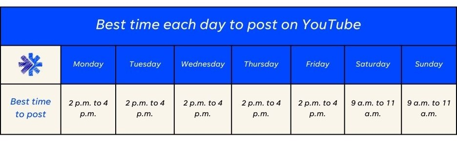 YouTube algorithm - chart showing best times to post on youtube