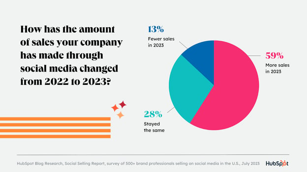 sales from social commerce have increased