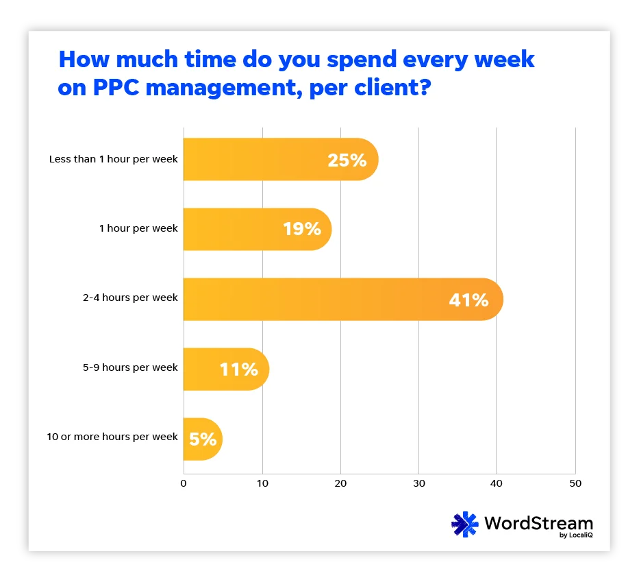 wordstream state of the digital marketing agency 2023 - time spent managing ppc per client