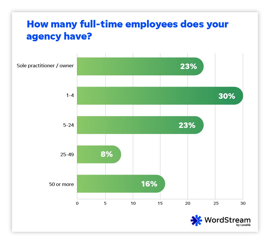 wordstream state of the digital marketing agency 2023 - agency employee size