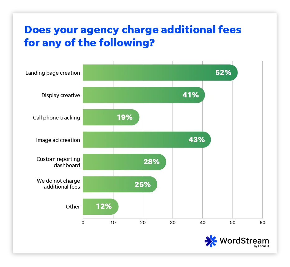 wordstream state of the digital marketing agency 2023 - agencies charging additional fees