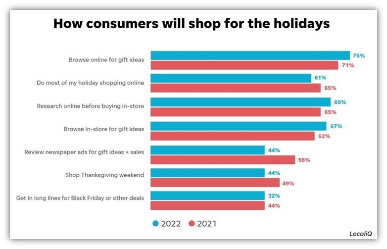 holiday ppc advertising - chart of holiday shopping habits