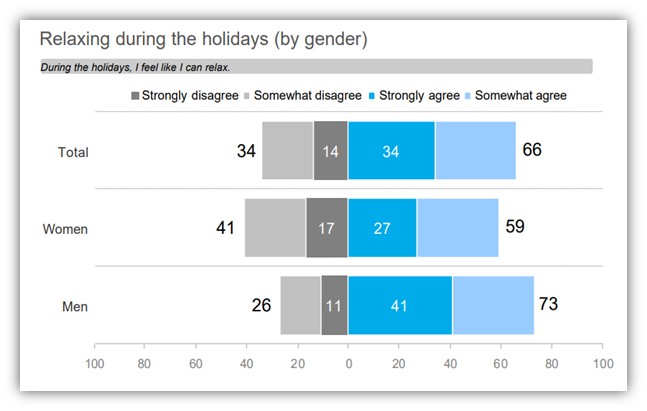 holiday ppc advertising for lead generation - chart of consumer sentiment around holiday relaxation