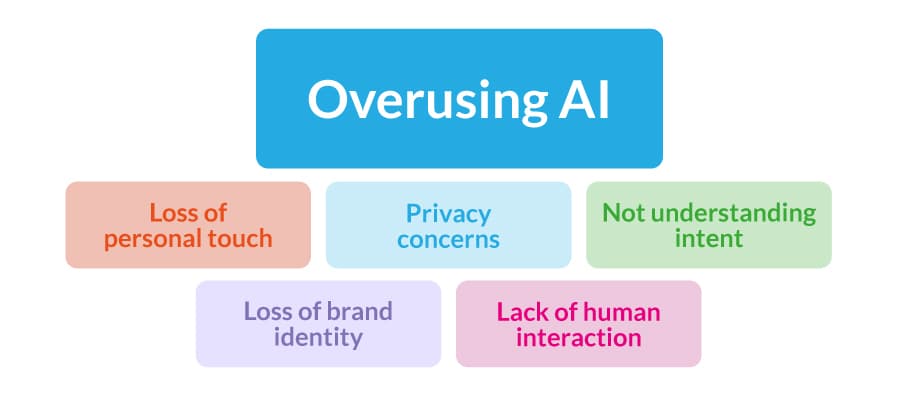 A graphic showing five dangerous of overusing AI: loss of personal touch, privacy concerns, not understanding intent, loss of brand identity, and lack of human interaction.