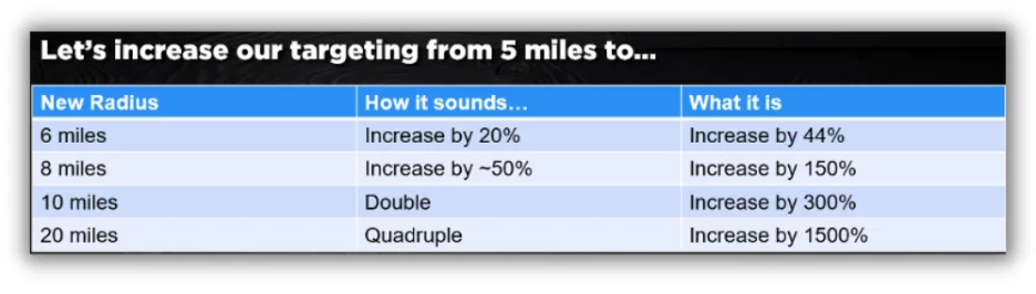 google ad location targeting - increase radius