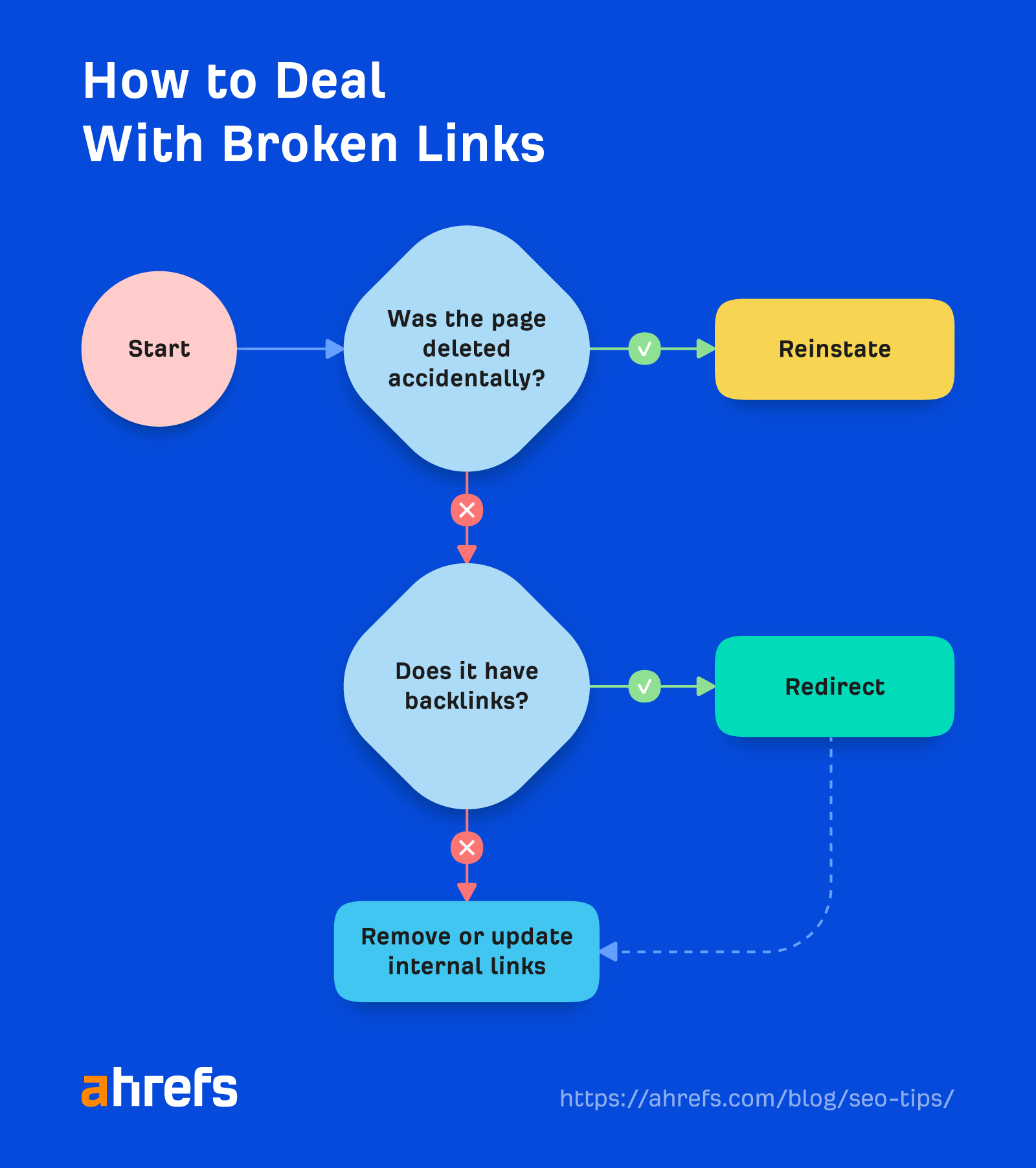 How to deal with broken links.