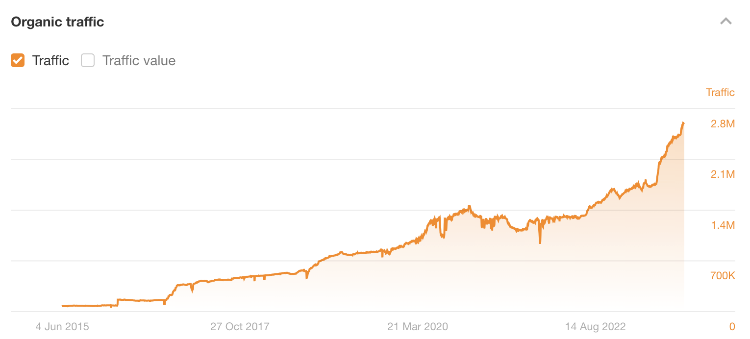 Search performance for ahrefs.com over time
