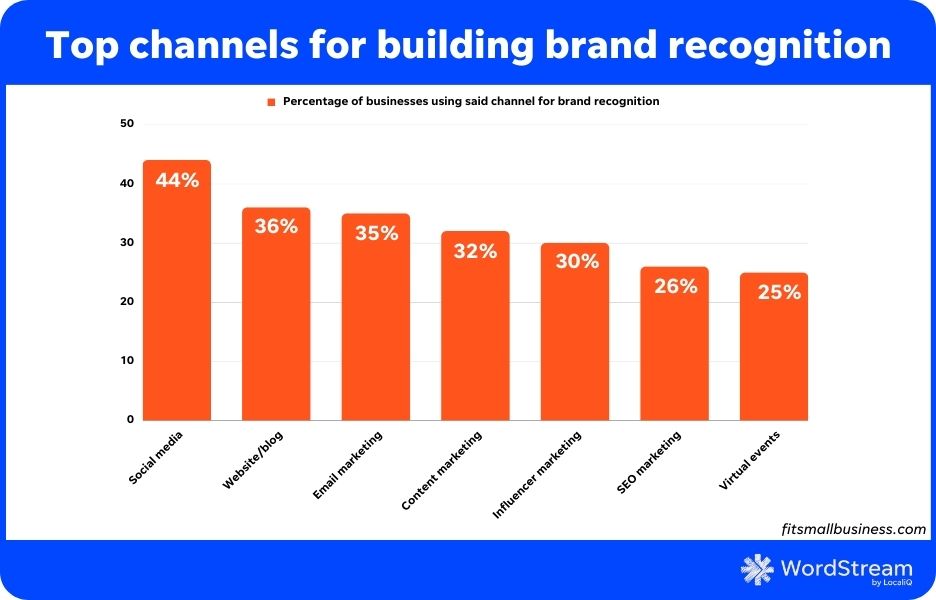 brand messaging - chart of channels for brand recognition