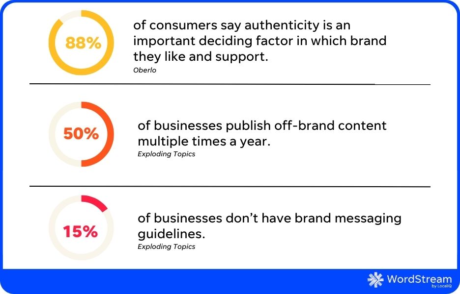 brand messaging - chart of brand messaging statistics