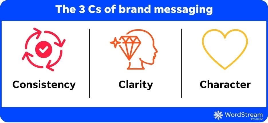 brand messaging - graphic of the 3 c's of brand messaging