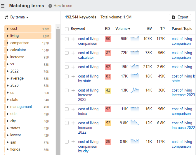 Ahrefs’ Keywords Explorer