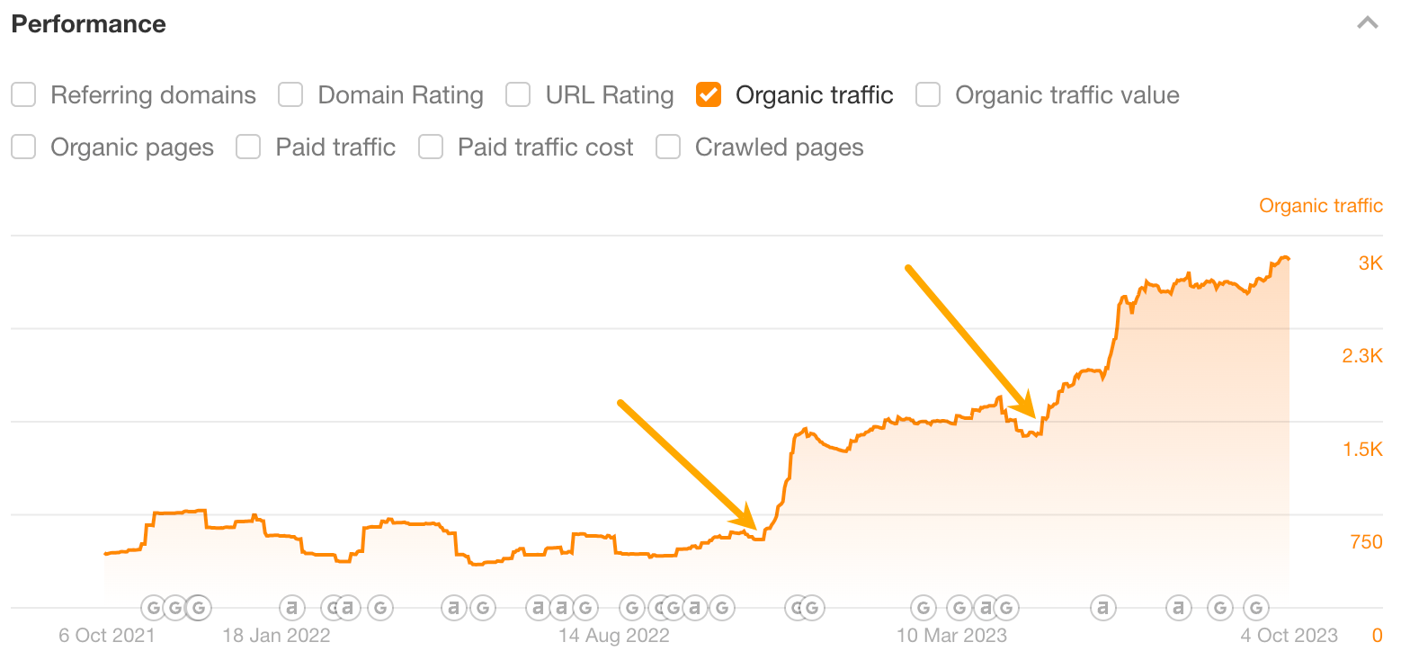 Traffic improvements after updating an article.