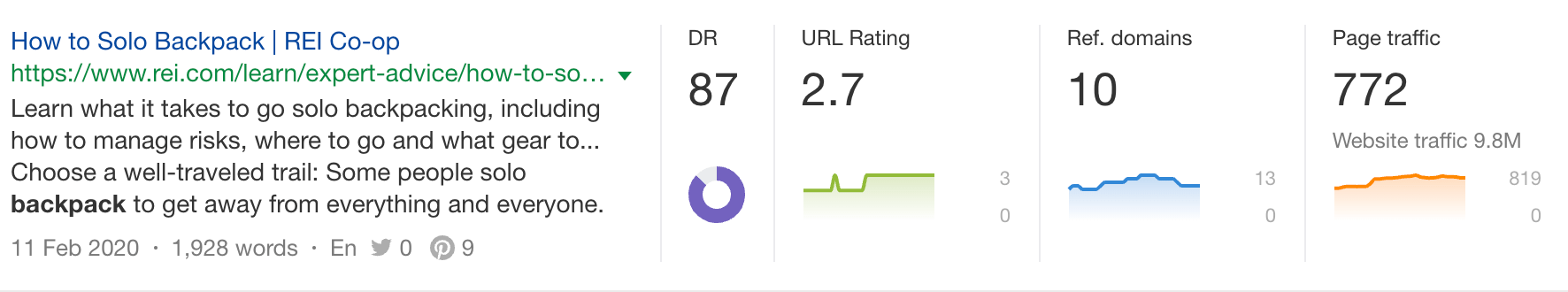 A page on how to solo backpack that gets 770 monthly search visits with only 10 referring domains