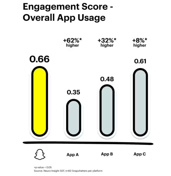 Snapchat Mindshare Study