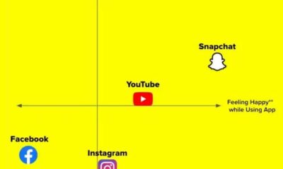 Snapchat Publishes New Data Which Shows that App Facilitates More Positive User Experiences