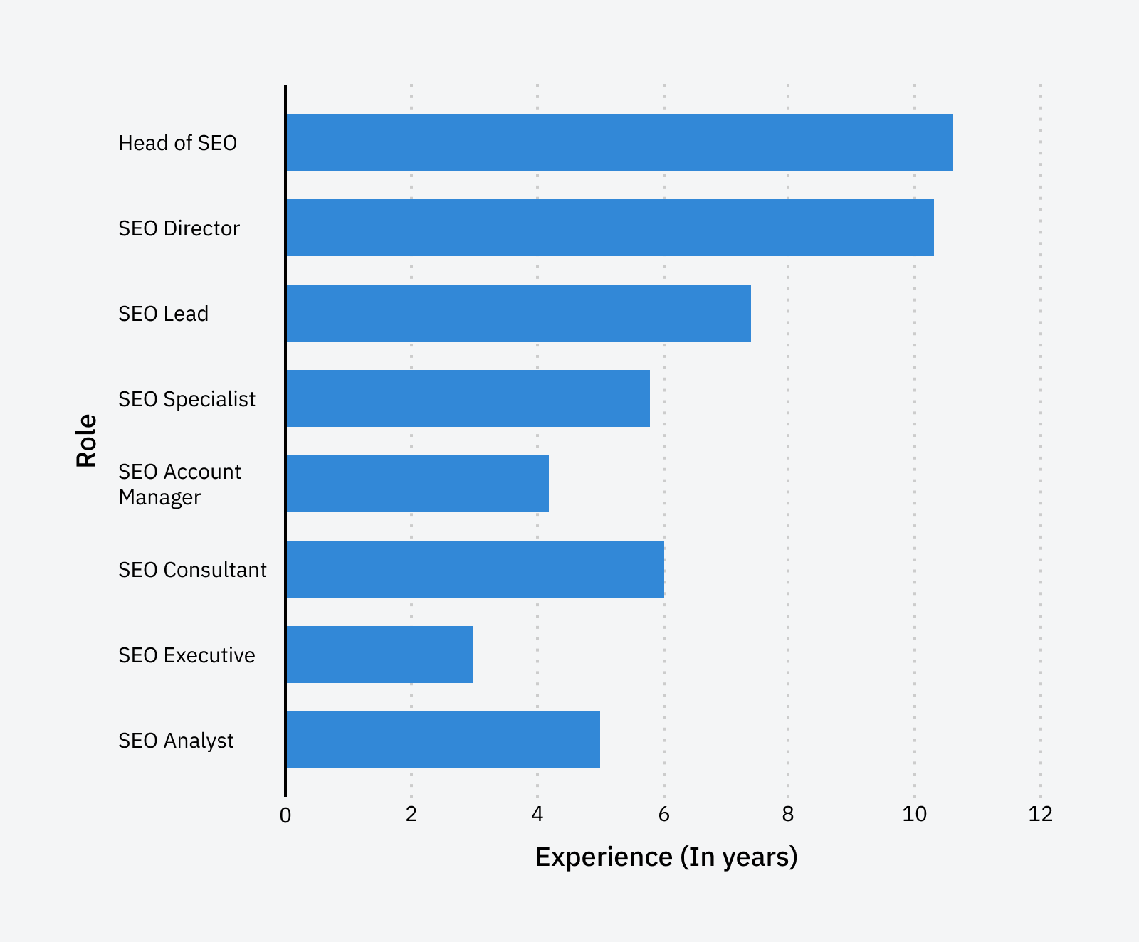 Average level of experience by role