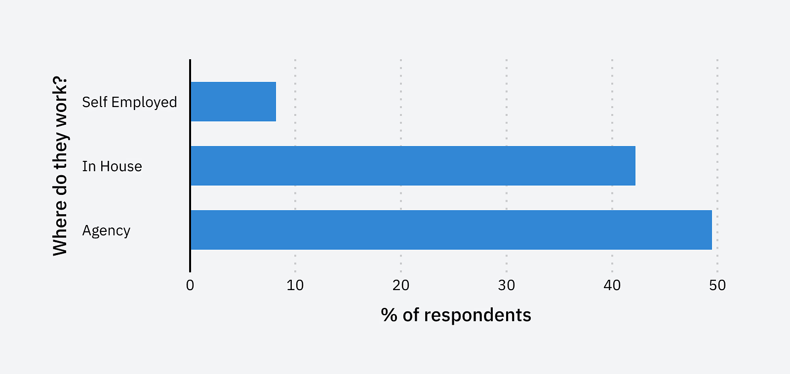 Chart listing where SEOs work