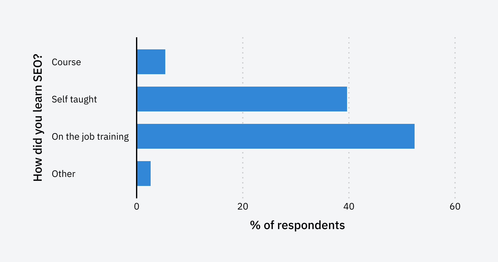 Chart displaying how individuals learned SEO.