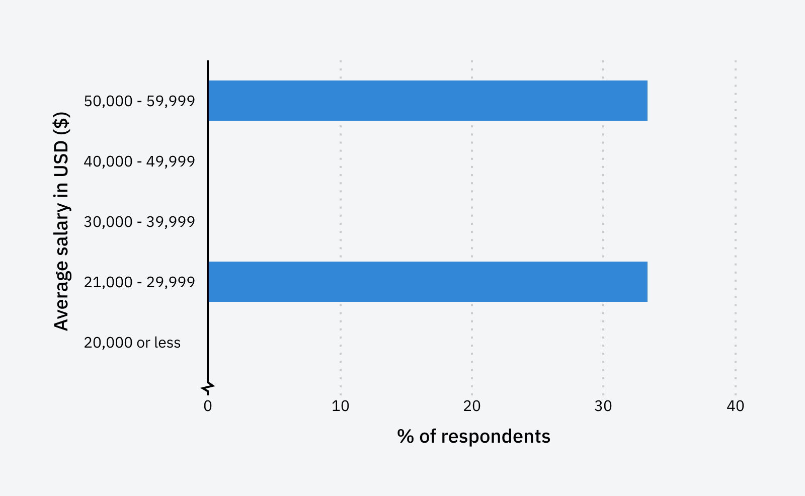 SEO Analyst salary