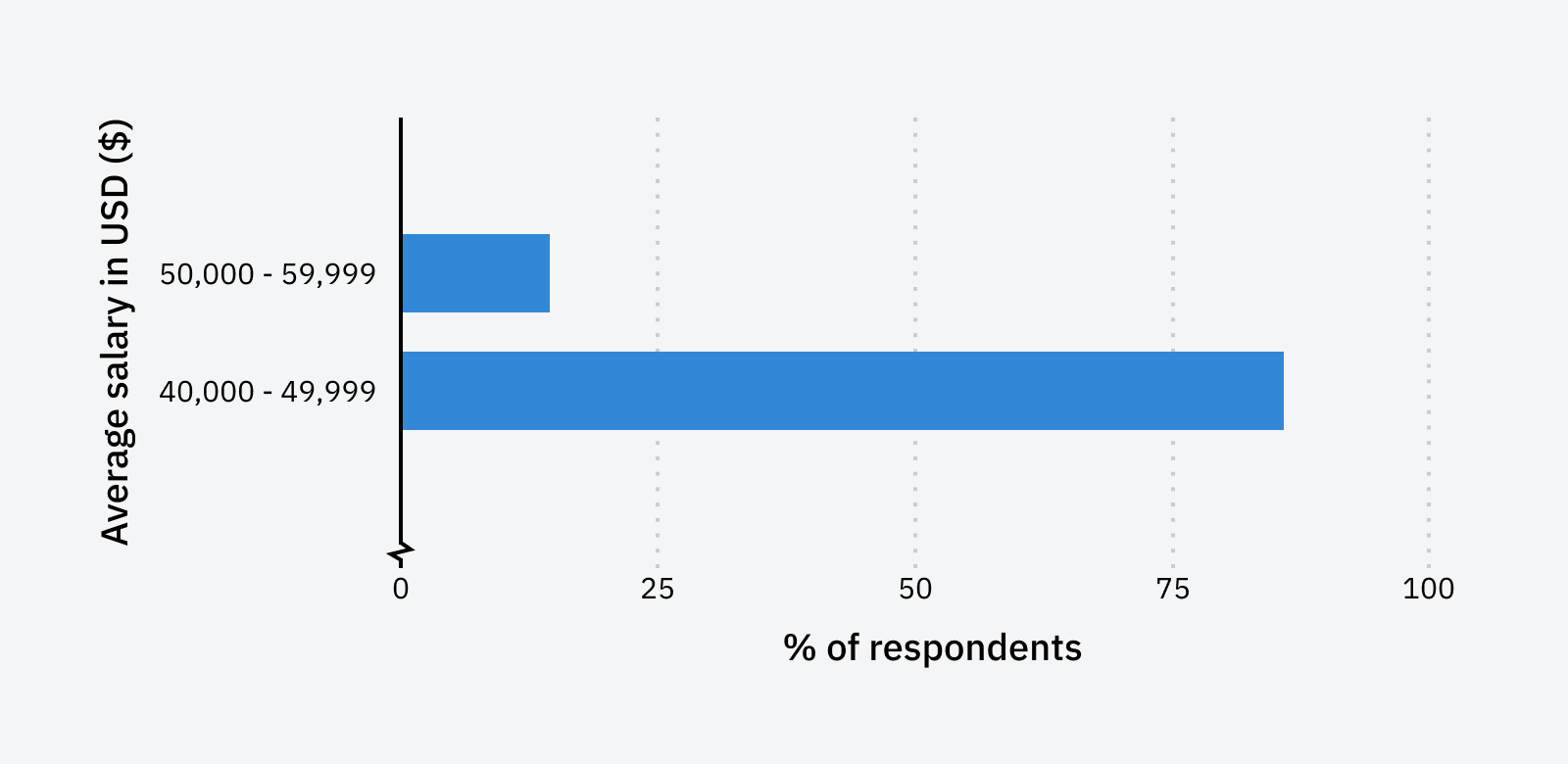 SEO Account Manager salary