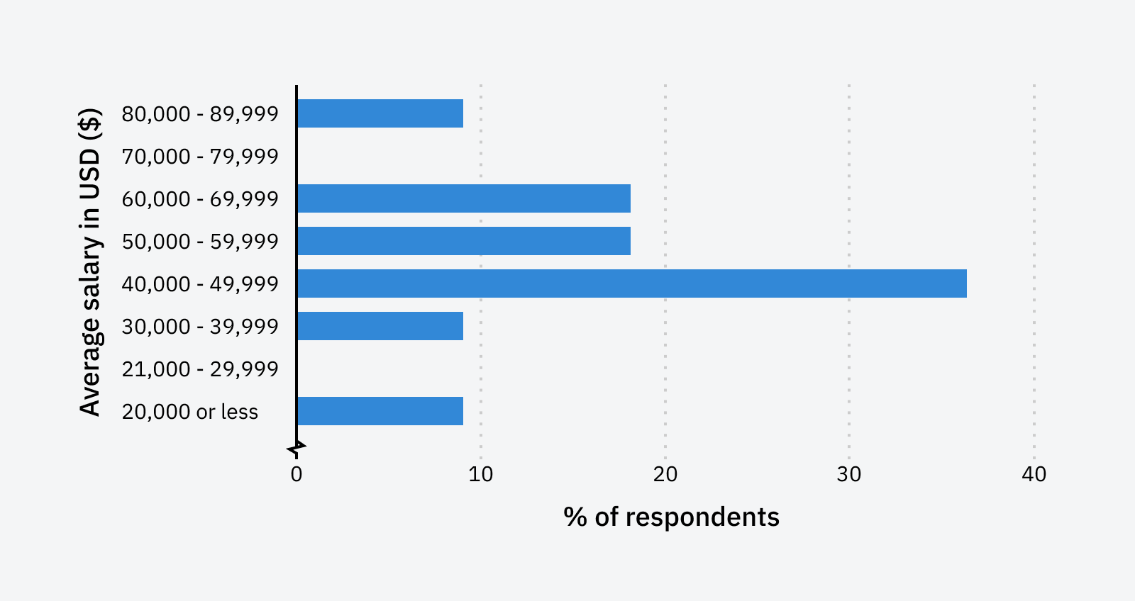 SEO Consultant salary