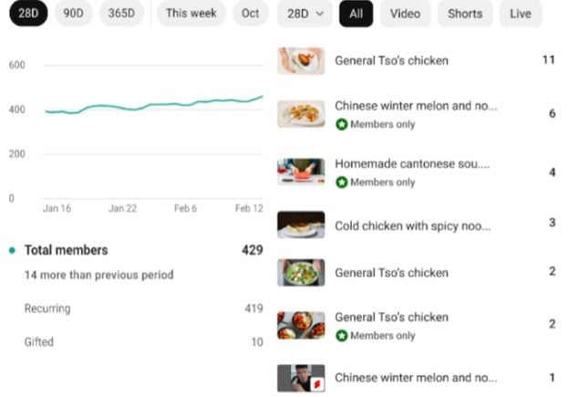 YouTube Adds New Analytics Cards, Simplifies its ‘Product Drops’ Feature