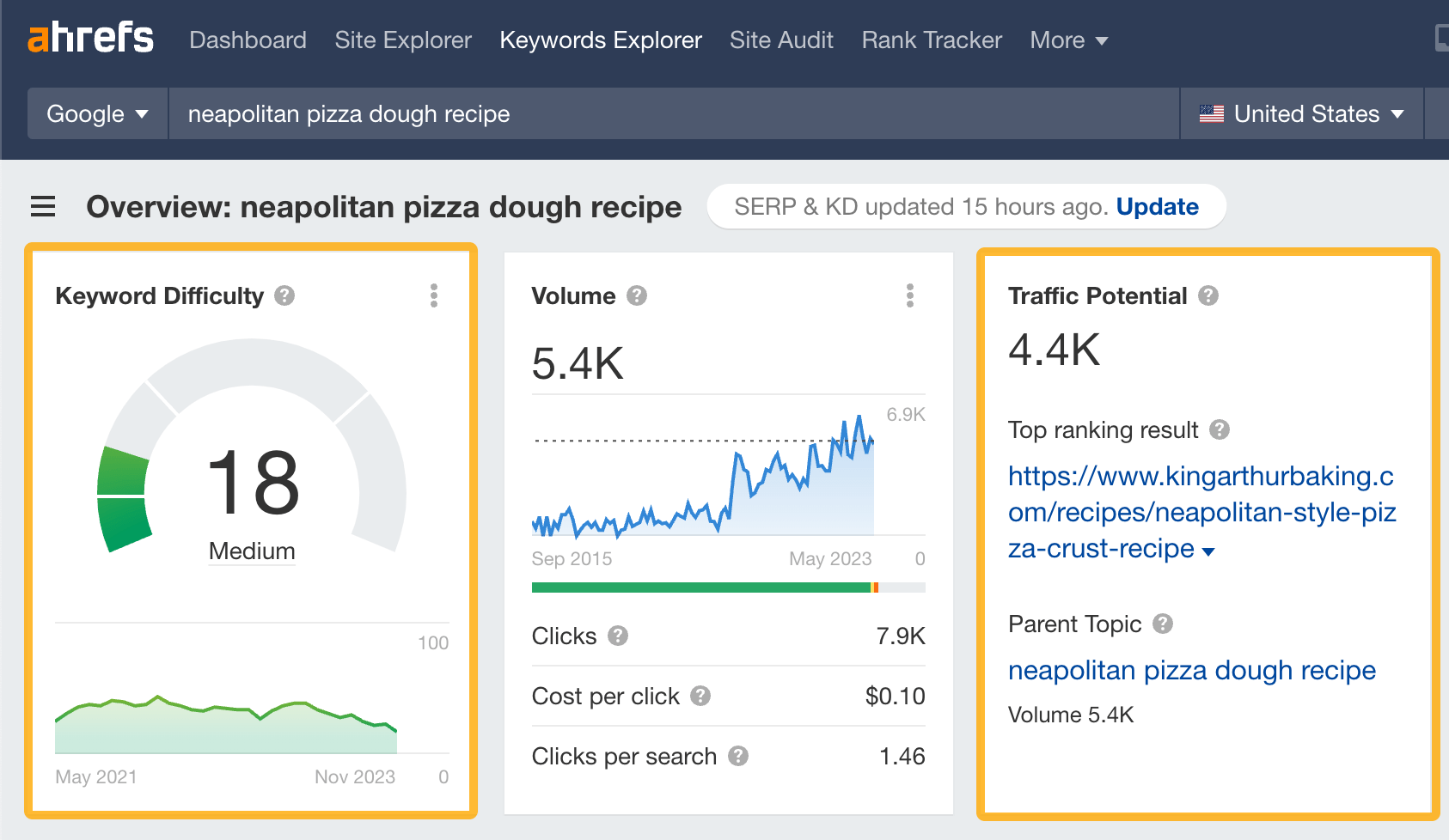 Keyword metrics for "neopolitan pizza dough" via Ahrefs' Keywords Explorer