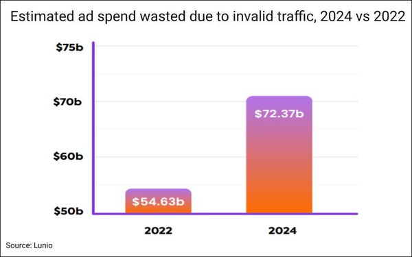 Ad Spend Wasted On Invalid Traffic Could Reach $72B In 2024 11/28/2023