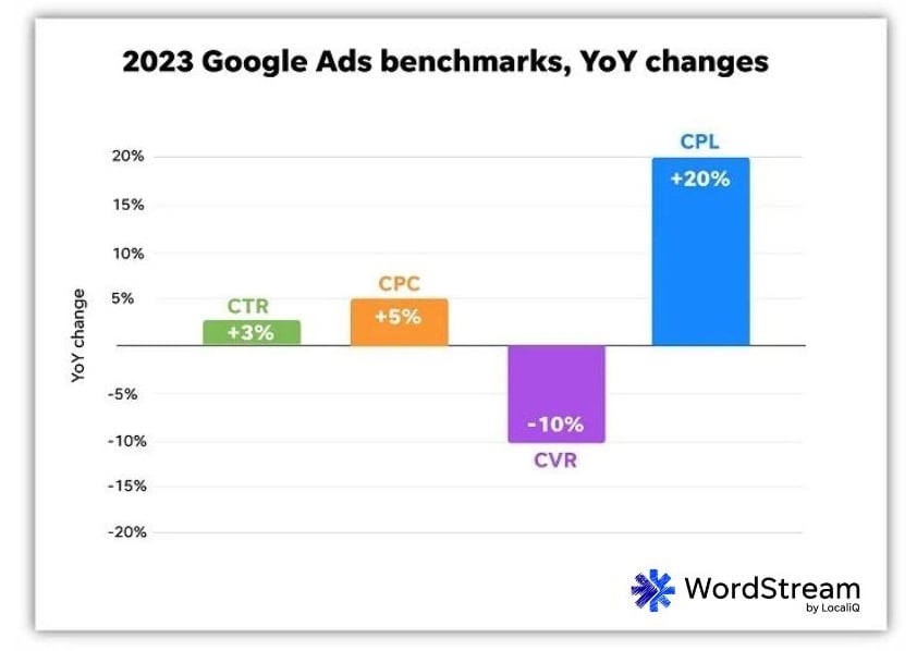 brand keywords - google ads costs year over year