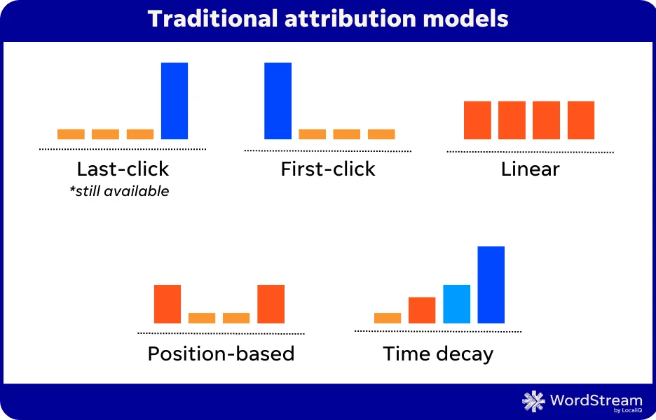 traditional google ads attribution models
