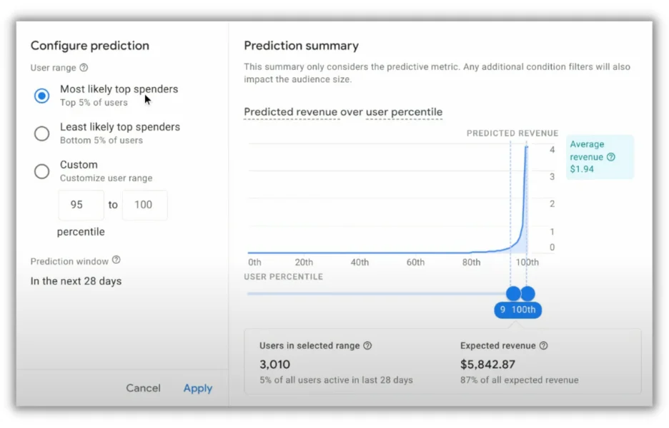 google ads ai features using google analytics 4 for revenue prediction