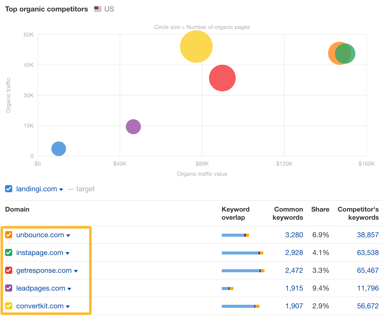 Top organic competitors data from Ahrefs.
