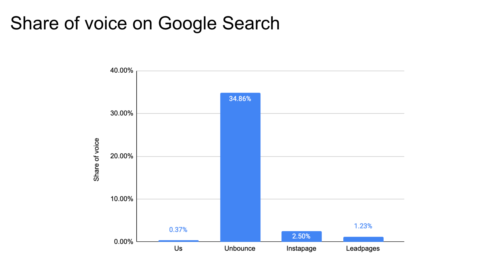 Slide 3 — share of voice on Google Search.