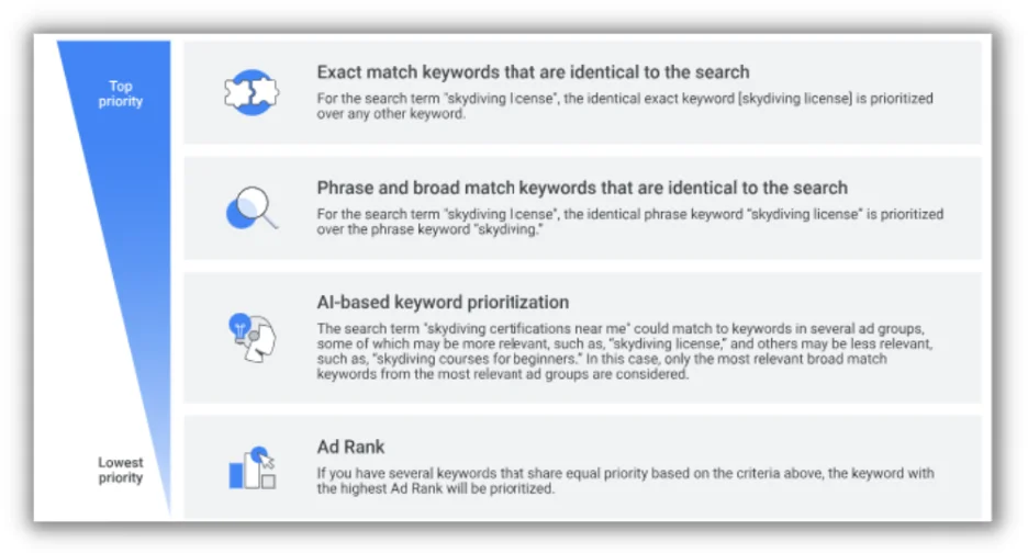 google ads search themes - match types prioritized in google ads