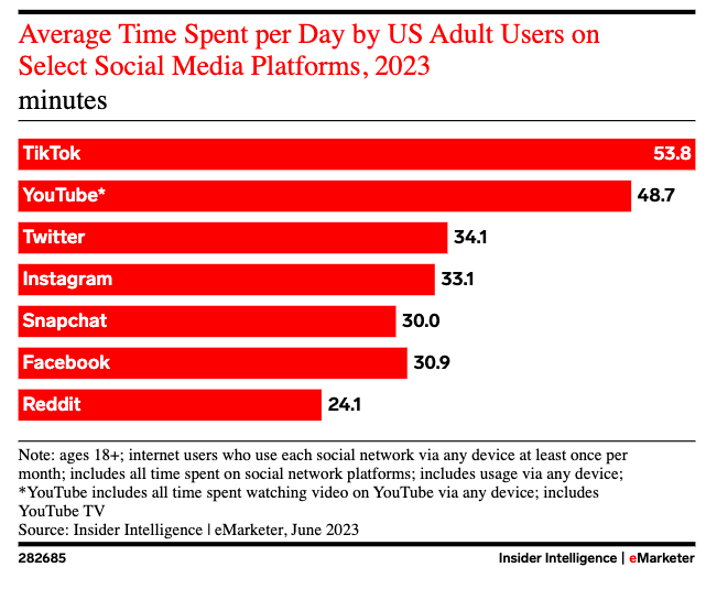 Time spent by US adults on different social networks