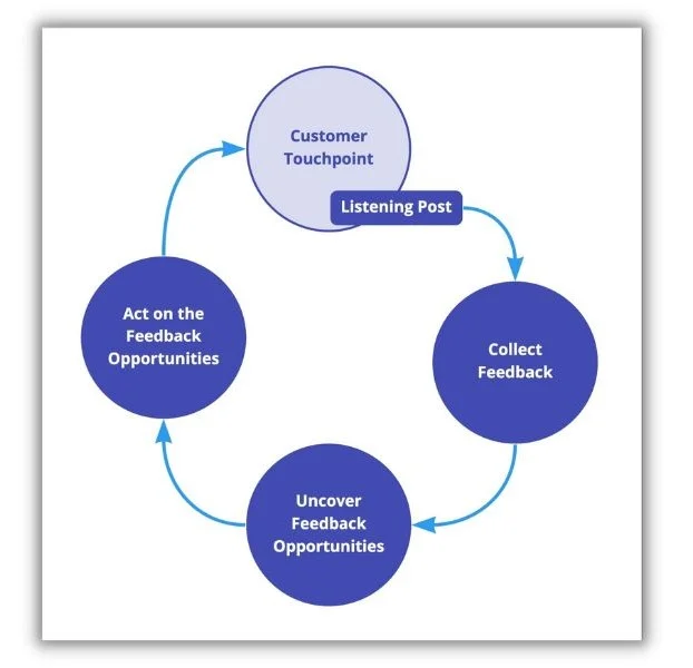 Brand community - feedback loop graphic