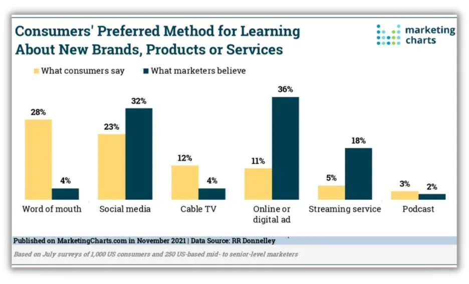 Brand community - bra graph showing customers' preferred way to learn