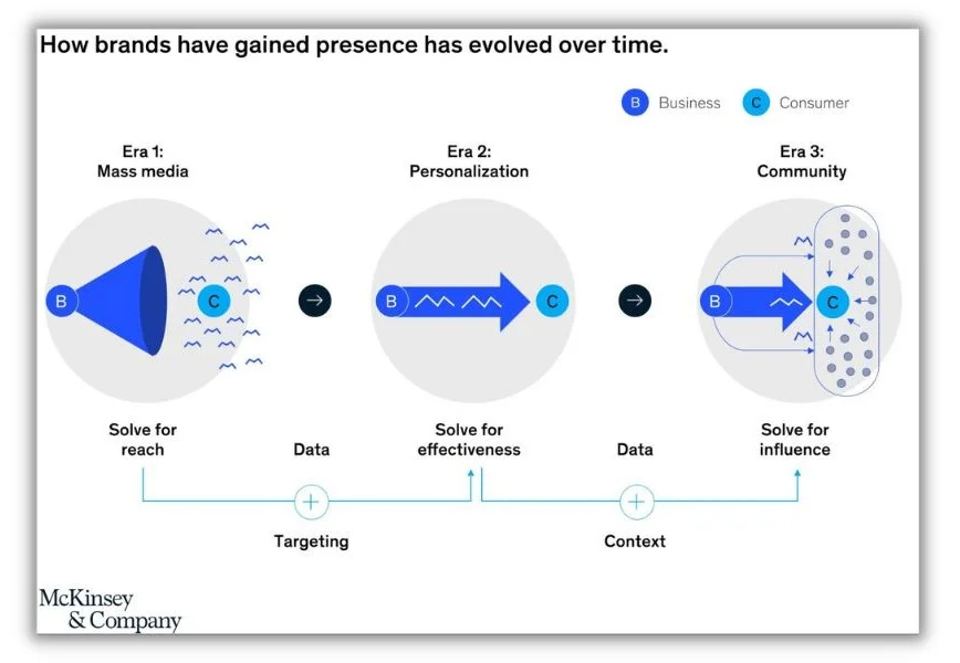 Brand community - graphic showing how communities work.